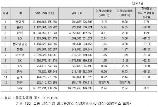 12대그룹 상장사 30 는 돈벌어 이자도 못갚아 Ceoscore